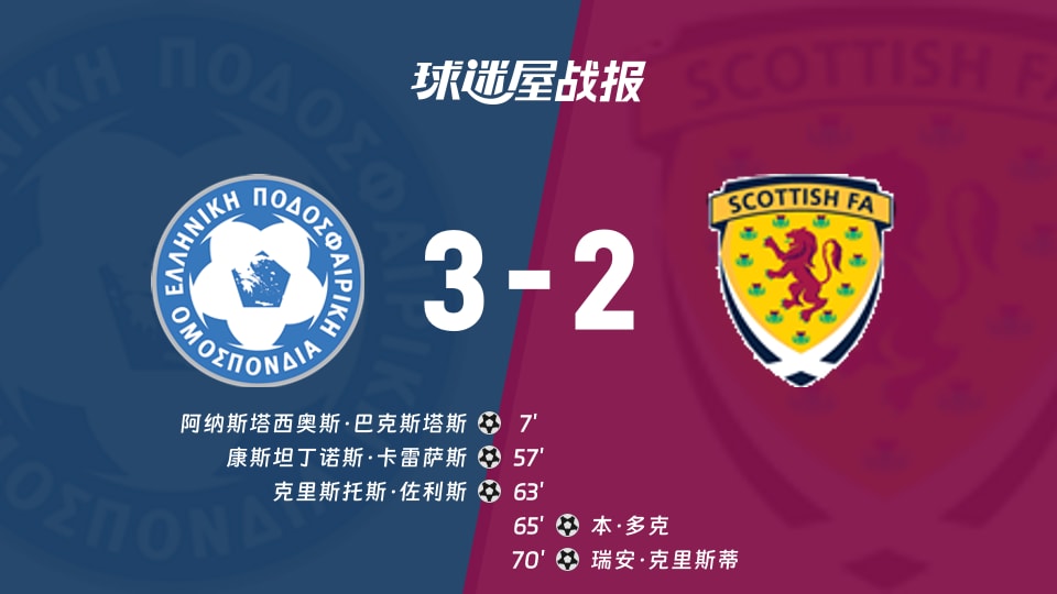 【世欧预】希腊vs苏格兰比赛结果:希腊(3-2)苏格兰比分战报(2025年11月16日)