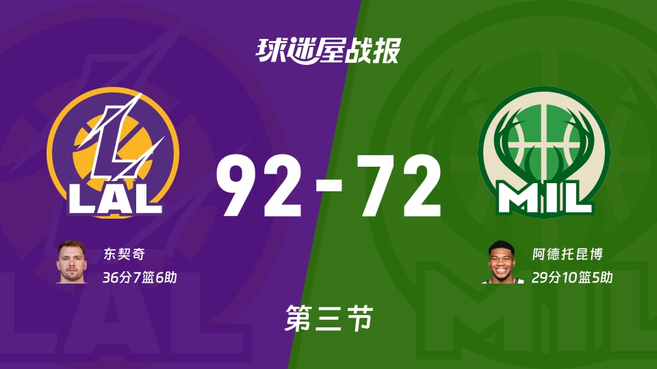 NBA常规赛:第三节完,湖人以92-72领先雄鹿,东契奇36+7+6 NBA常规赛:第三节完,湖人以92-72领先雄鹿,东契奇36+7+6