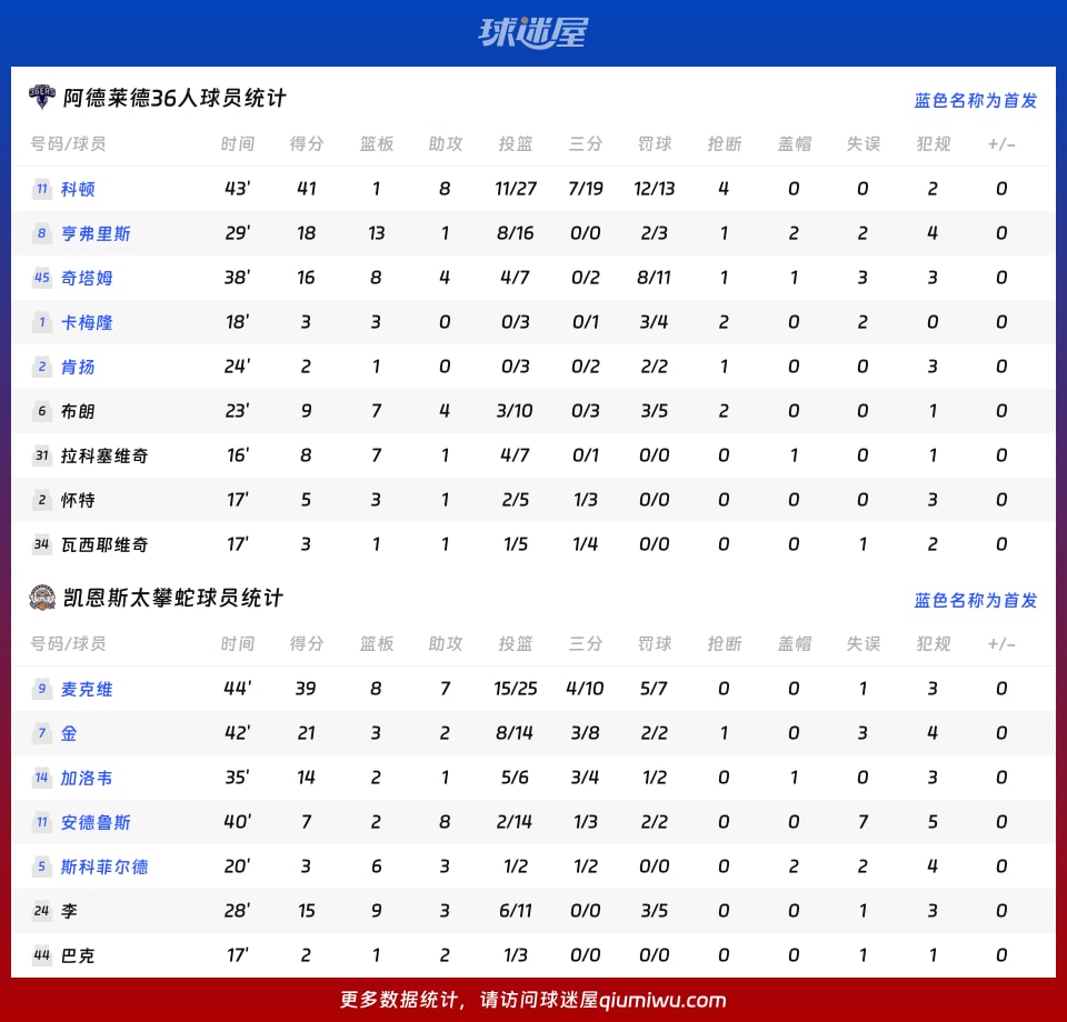 阿德莱德36人vs凯恩斯太攀蛇球员数据
