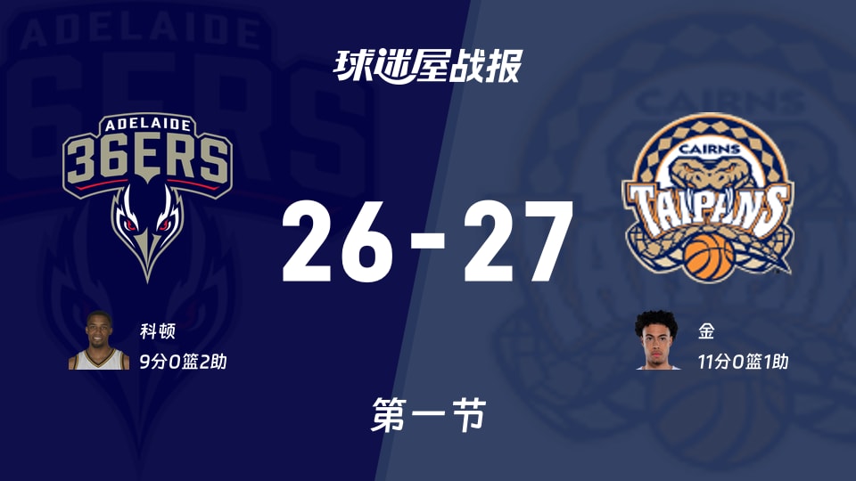 NBL常规赛:凯恩斯太攀蛇首节领先阿德莱德36人1分,金得到11分,科顿得到9分