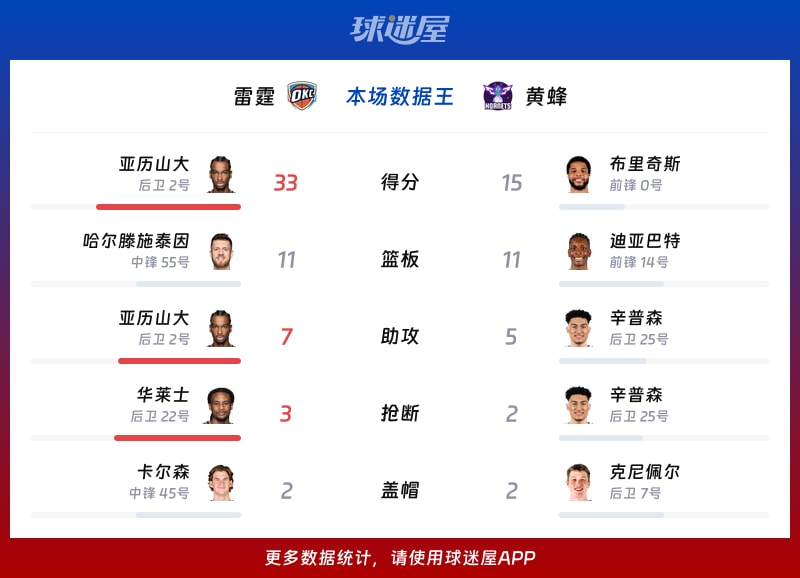 雷霆vs黄蜂各项最佳