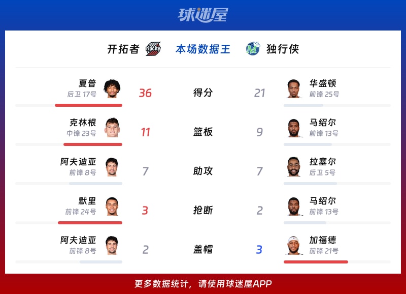 开拓者vs独行侠各项最佳