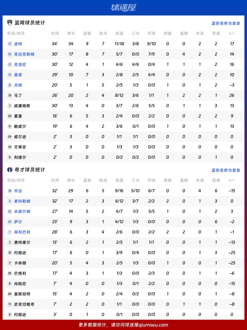 篮网vs奇才球员数据