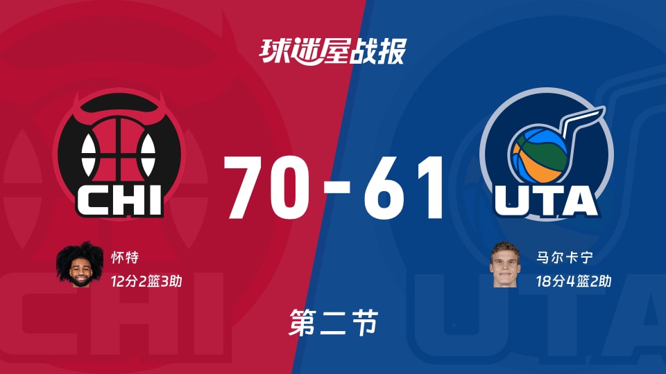 NBA常规赛:第二节完,公牛以70-61领先爵士,怀特12+2+3 NBA常规赛:第二节完,公牛以70-61领先爵士,怀特12+2+3