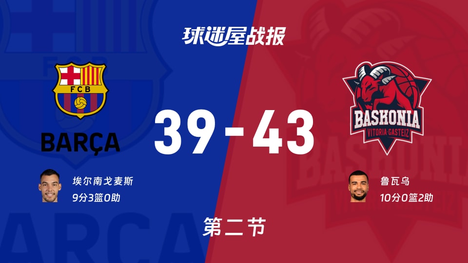 西篮甲常规赛:巴斯克尼亚次节领先巴塞罗那4分,鲁瓦乌得到10分,埃尔南戈麦斯得到9分