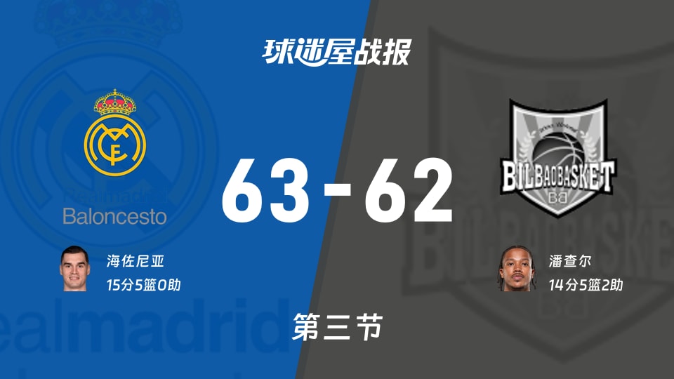 西篮甲常规赛:第三节完,皇家马德里以63-62领先毕尔巴鄂,海佐尼亚15+5