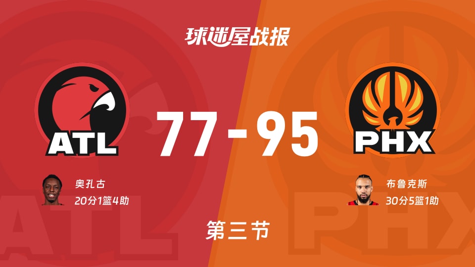 NBA常规赛:太阳三节领先老鹰18分,布鲁克斯得到30分,奥孔古得到20分 NBA常规赛:太阳三节领先老鹰18分,布鲁克斯得到30分,奥孔古得到20分