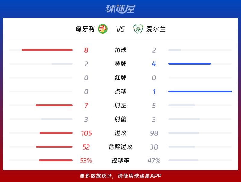 匈牙利vs爱尔兰数据统计