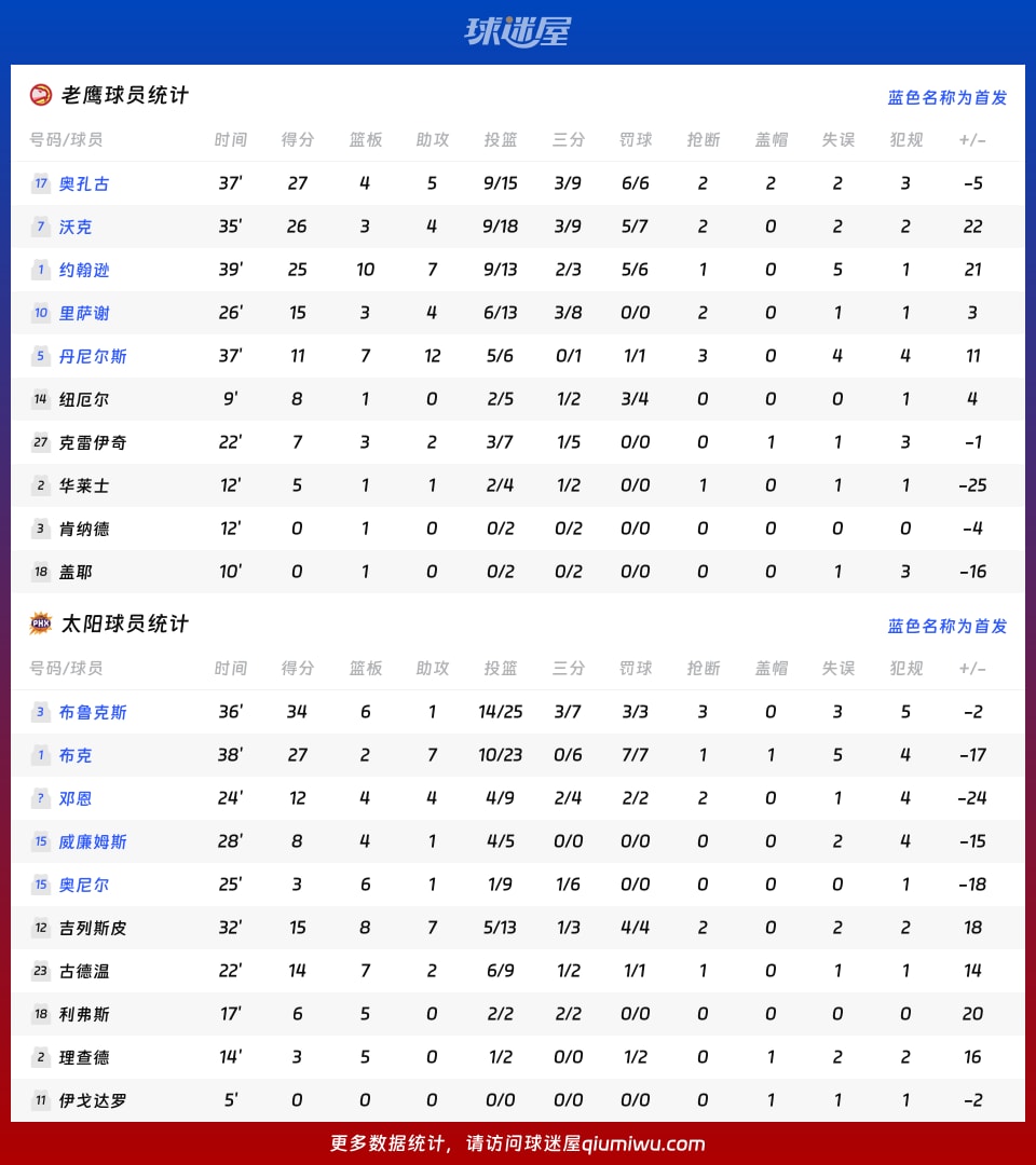 老鹰vs太阳球员数据