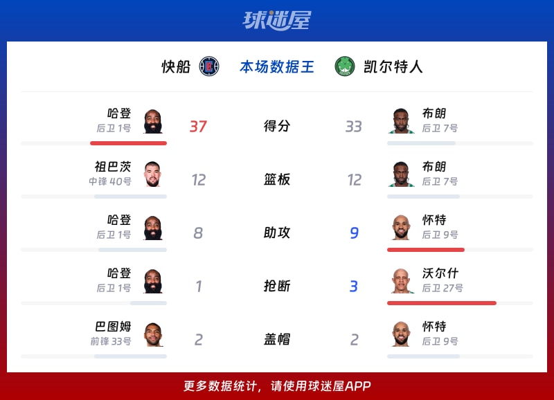 快船vs凯尔特人各项最佳