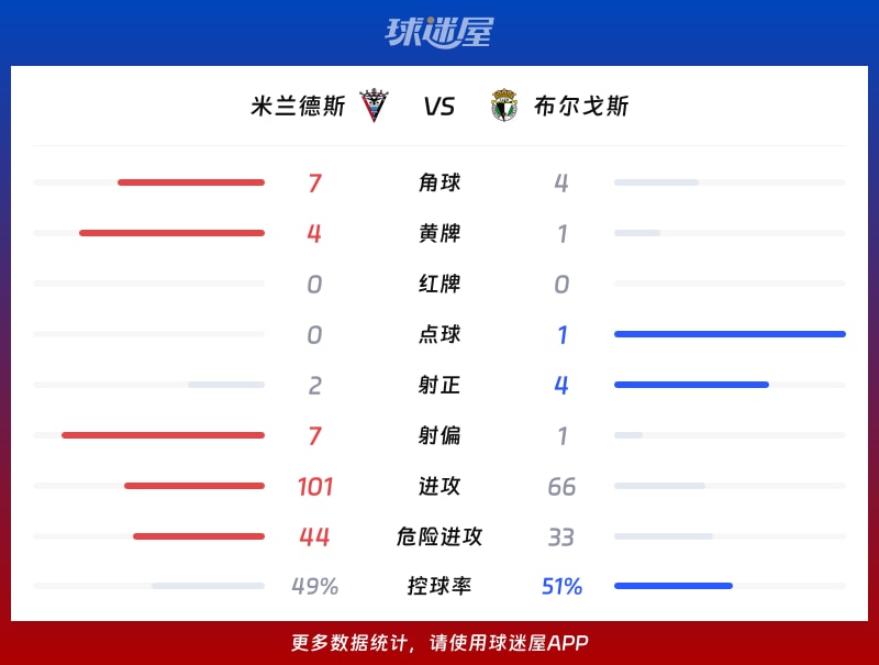 米兰德斯vs布尔戈斯数据统计