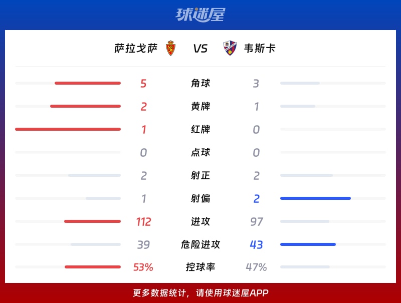 萨拉戈萨vs韦斯卡数据统计