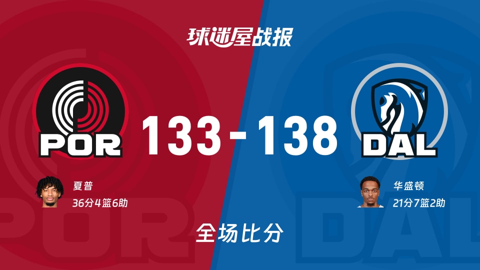 NBA常规赛:独行侠以138-133战胜开拓者,华盛顿21+7+2 NBA常规赛:独行侠以138-133战胜开拓者,华盛顿21+7+2