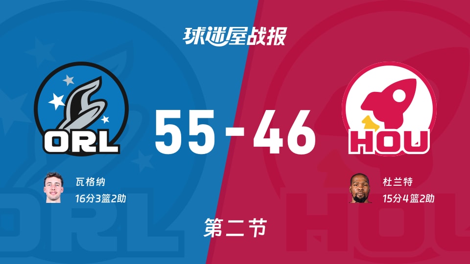 NBA常规赛：第二节完，魔术以55-46领先火箭，瓦格纳16+3+2