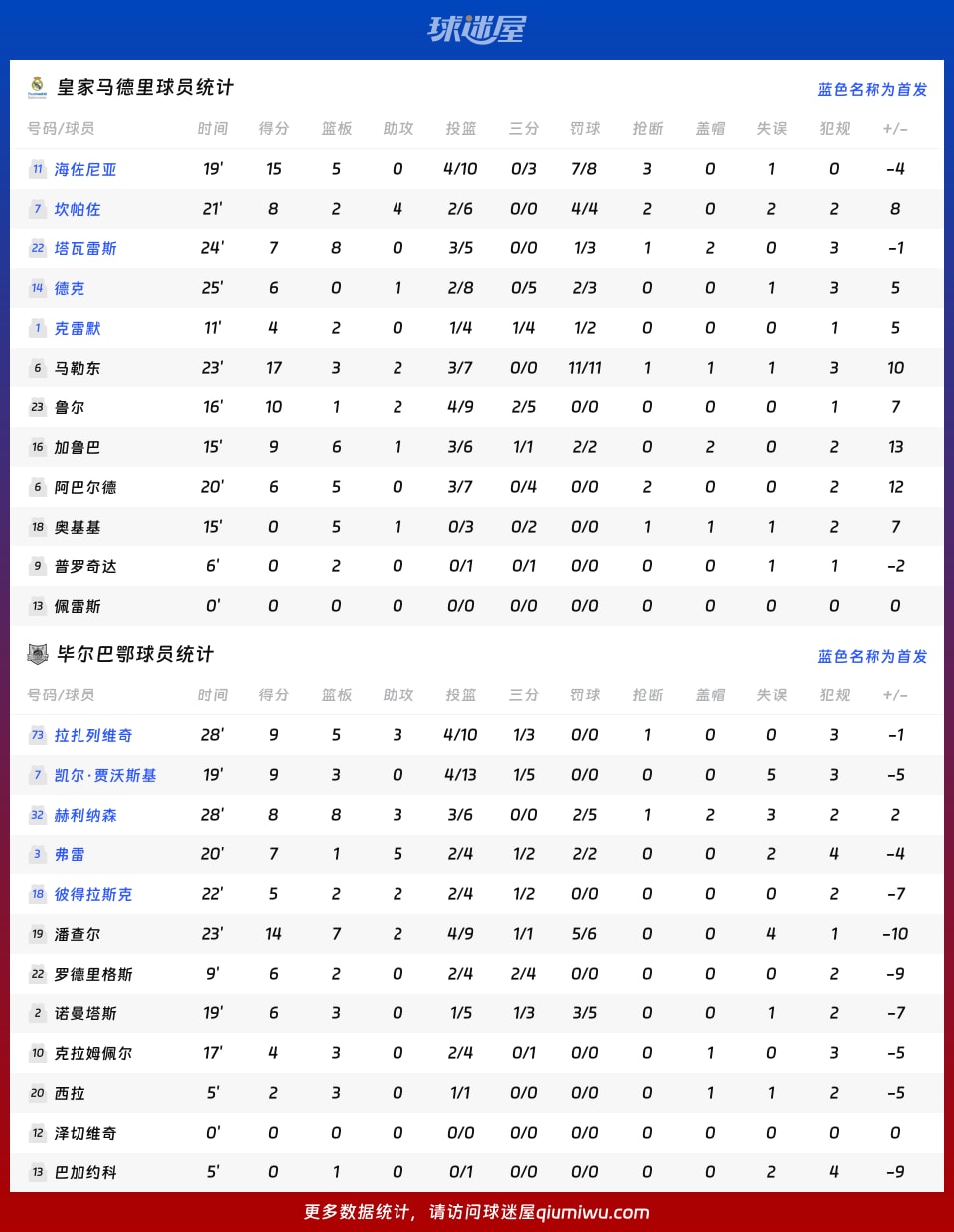 皇家马德里vs毕尔巴鄂球员数据