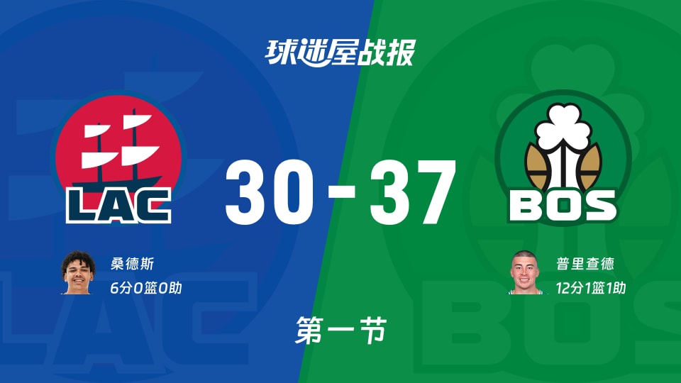 NBA常规赛：凯尔特人第一节领先快船7分，普里查德得到12分，桑德斯得到6分