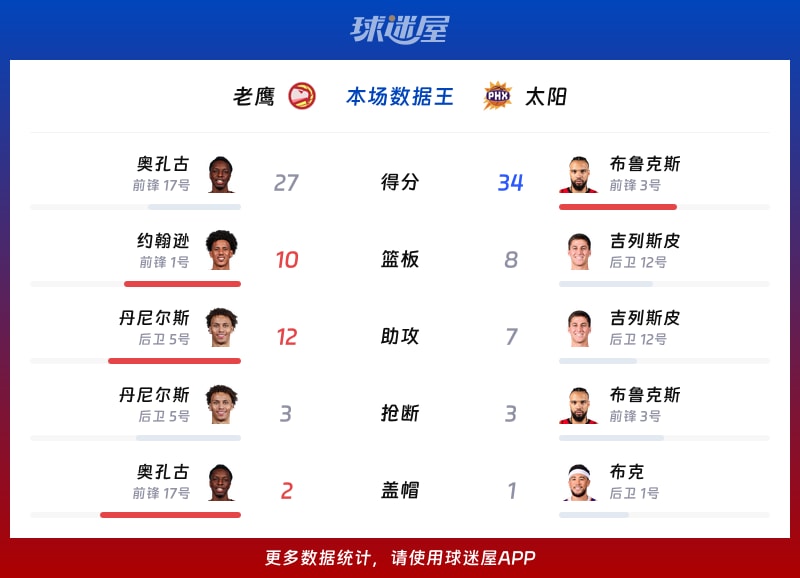 老鹰vs太阳各项最佳