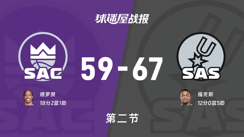 NBA常规赛:半场战罢,马刺以67-59领先国王,福克斯12+5 NBA常规赛:半场战罢,马刺以67-59领先国王,福克斯12+5