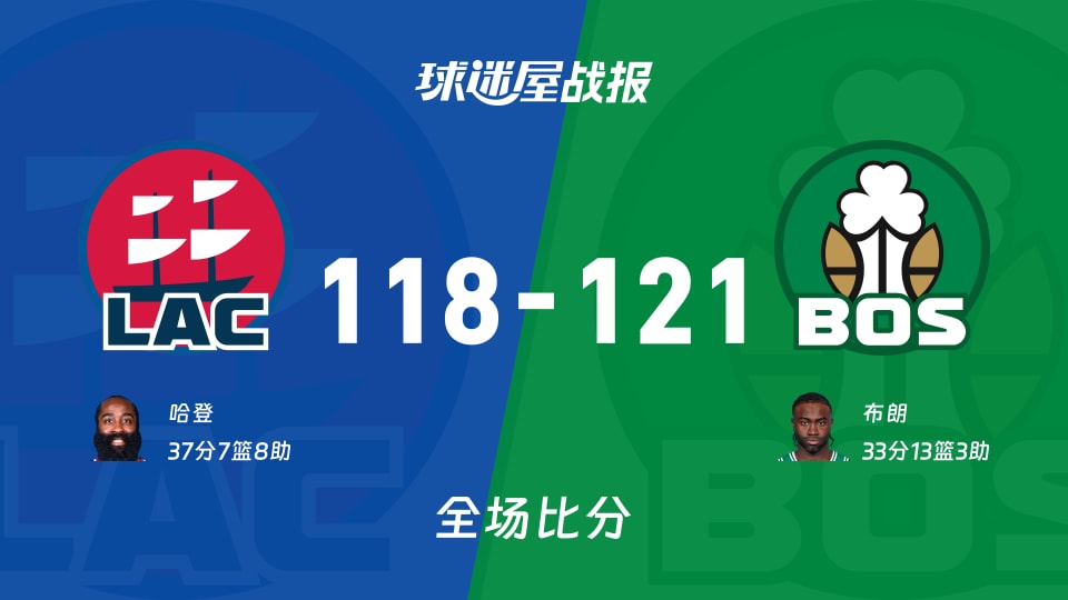 NBA快船vs凯尔特人战报:118-121,布朗33+13+3 NBA快船vs凯尔特人战报:118-121,布朗33+13+3