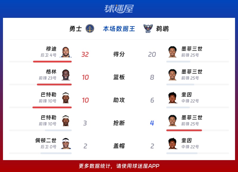 勇士vs鹈鹕各项最佳