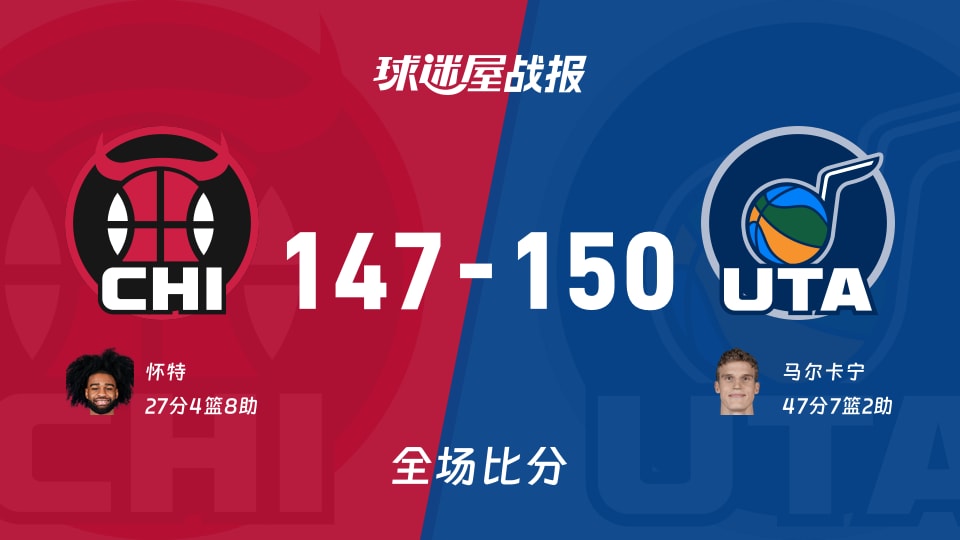 NBA常规赛：马尔卡宁47+7+2，爵士以150-147战胜公牛