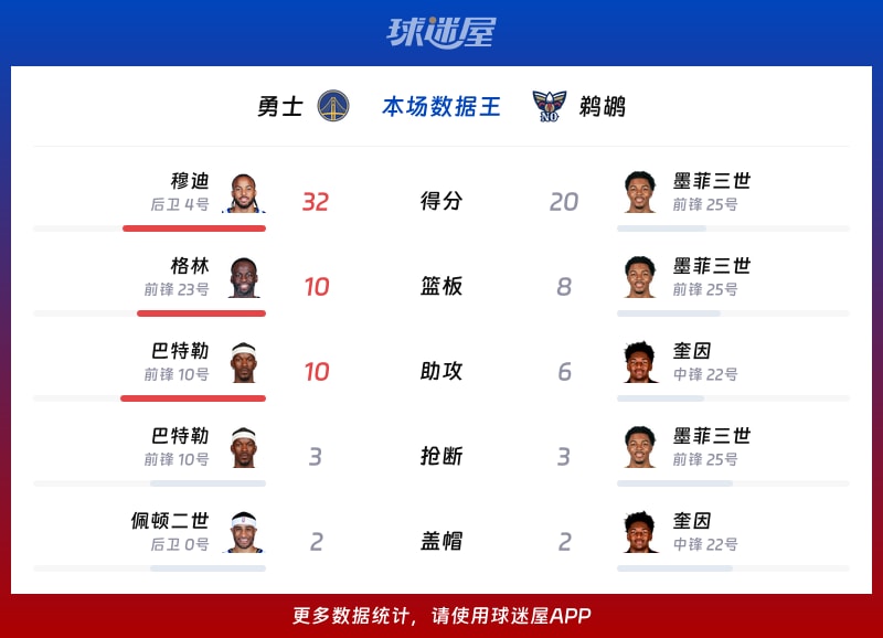 勇士vs鹈鹕各项最佳