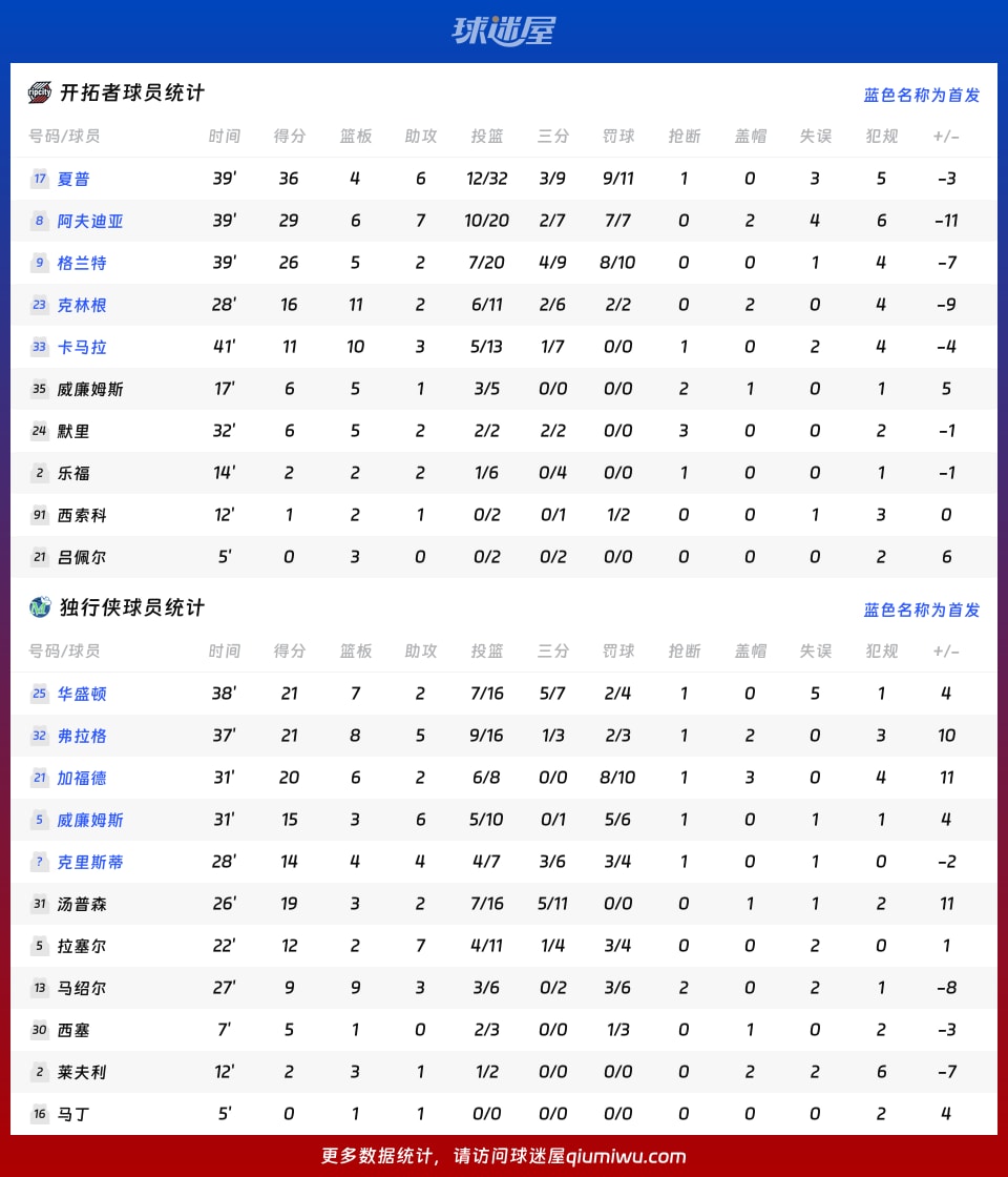 开拓者vs独行侠球员数据
