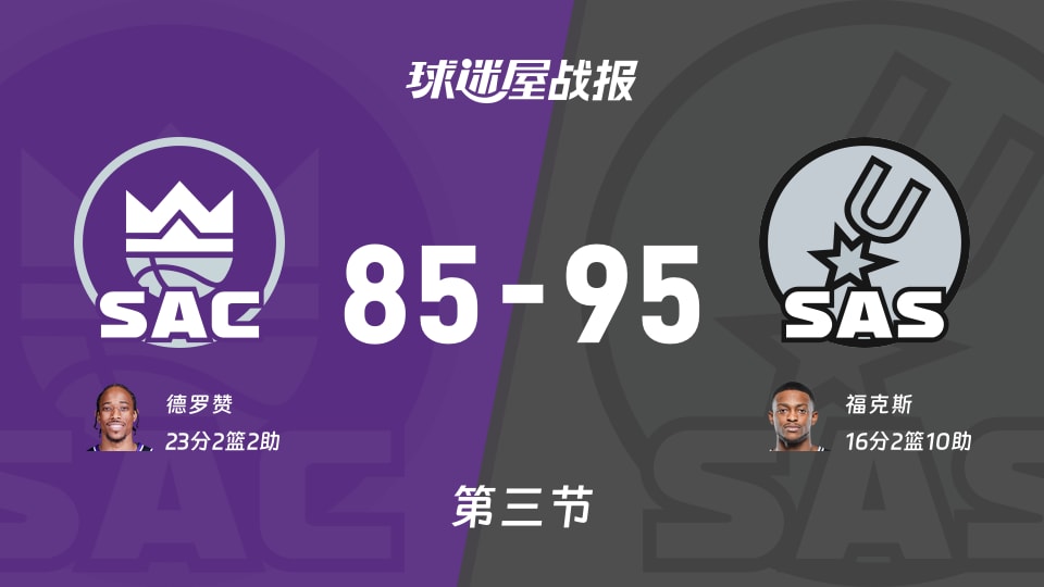 NBA常规赛:三节战罢,马刺以95-85领先国王,福克斯16+2+10 NBA常规赛:三节战罢,马刺以95-85领先国王,福克斯16+2+10