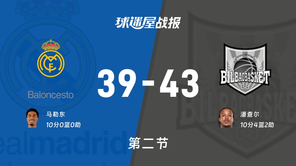 西篮甲常规赛:第二节完,毕尔巴鄂以43-39领先皇家马德里,潘查尔10+4+2