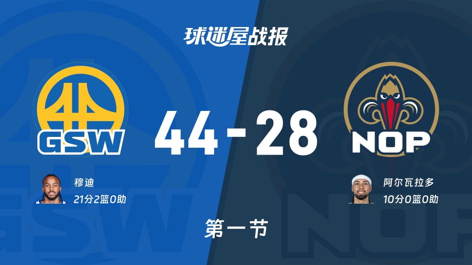 NBA常规赛:首节结束,勇士以44-28领先鹈鹕,穆迪21+2 NBA常规赛:首节结束,勇士以44-28领先鹈鹕,穆迪21+2