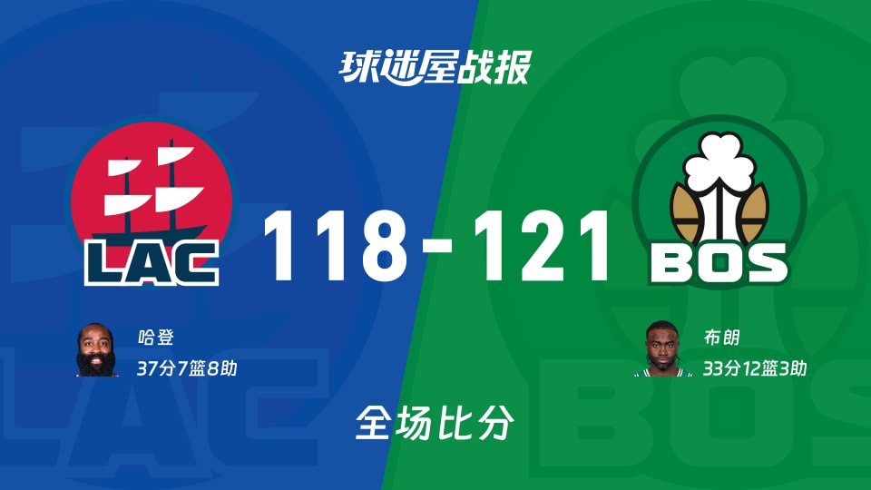 NBA常规赛:布朗33+12+3,凯尔特人以121-118战胜快船 NBA常规赛:布朗33+12+3,凯尔特人以121-118战胜快船