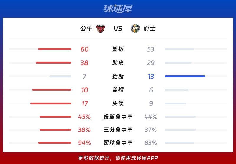 公牛vs爵士球队数据