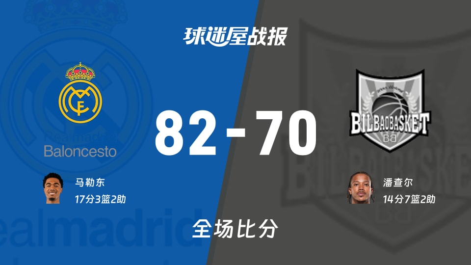 西篮甲常规赛:马勒东17+3+2,皇家马德里以82-70战胜毕尔巴鄂