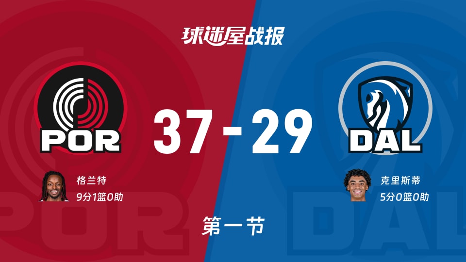 NBA常规赛:开拓者首节领先独行侠8分,格兰特得到9分,克里斯蒂得到5分 NBA常规赛:开拓者首节领先独行侠8分,格兰特得到9分,克里斯蒂得到5分