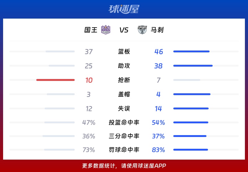 国王vs马刺球队数据