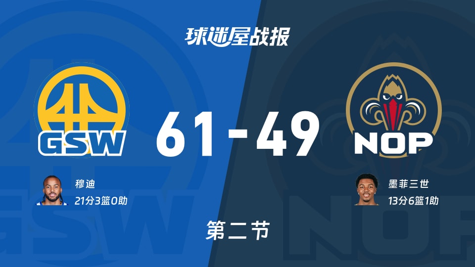 NBA常规赛:第二节完,勇士以61-49领先鹈鹕,穆迪21+3 NBA常规赛:第二节完,勇士以61-49领先鹈鹕,穆迪21+3