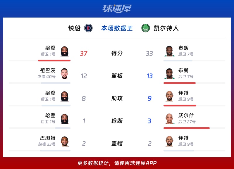 快船vs凯尔特人各项最佳