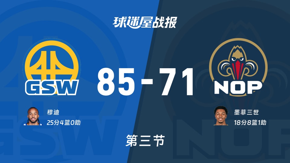 NBA常规赛:三节战罢,勇士以85-71领先鹈鹕,穆迪25+4 NBA常规赛:三节战罢,勇士以85-71领先鹈鹕,穆迪25+4