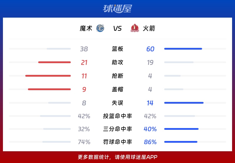 魔术vs火箭球队数据