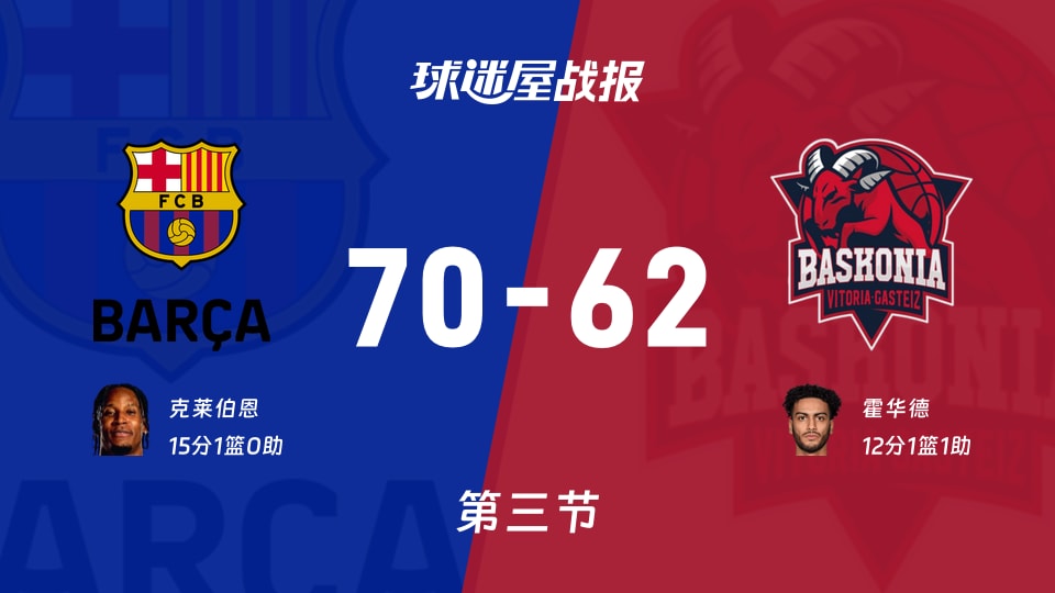 西篮甲常规赛:巴塞罗那第三节领先巴斯克尼亚8分,克莱伯恩得到15分,霍华德得到12分