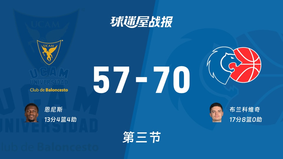 西篮甲常规赛:第三节完,卢戈以70-57领先穆尔西亚,布兰科维奇17+8