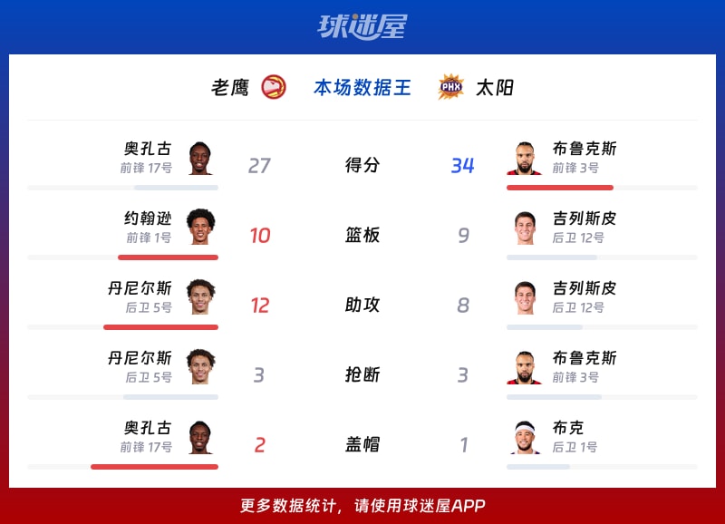 老鹰vs太阳各项最佳