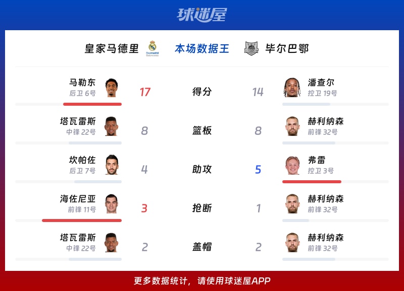 皇家马德里vs毕尔巴鄂各项最佳