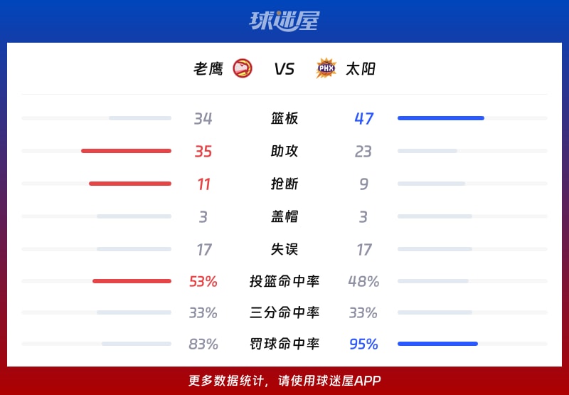 老鹰vs太阳球队数据