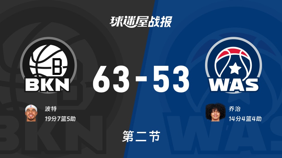 NBA常规赛:篮网半场领先奇才10分,波特得到19分,乔治得到14分 NBA常规赛:篮网半场领先奇才10分,波特得到19分,乔治得到14分
