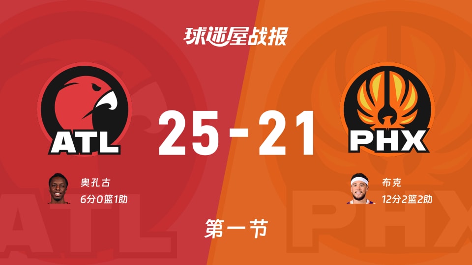 NBA常规赛:老鹰首节领先太阳4分,奥孔古得到6分,布克得到12分 NBA常规赛:老鹰首节领先太阳4分,奥孔古得到6分,布克得到12分