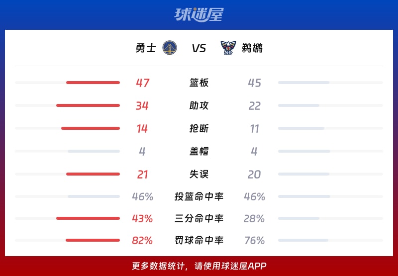 勇士vs鹈鹕球队数据