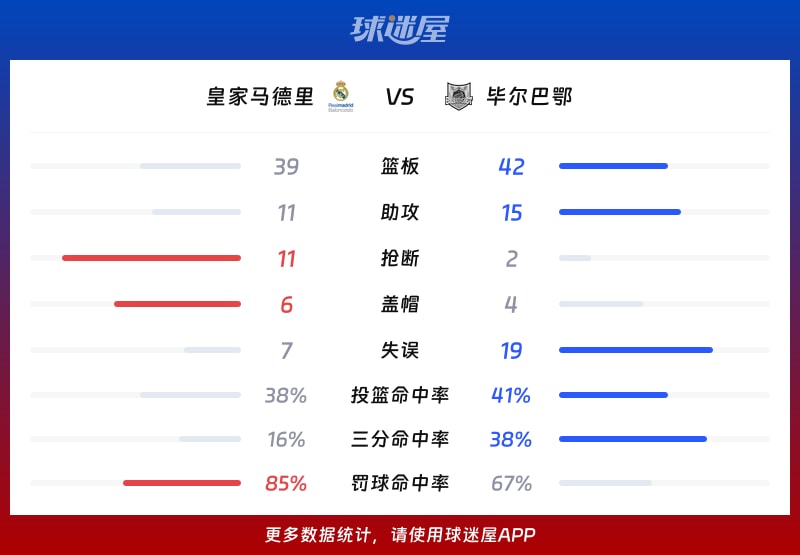 皇家马德里vs毕尔巴鄂球队数据