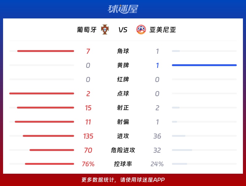 葡萄牙vs亚美尼亚数据统计