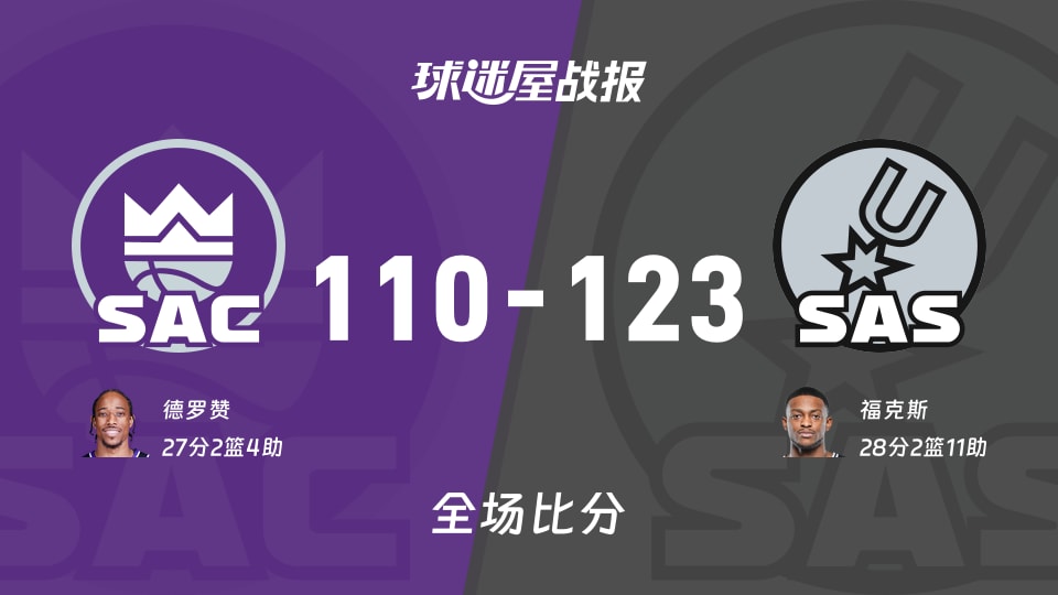 NBA常规赛：福克斯28+2+11，马刺以123-110战胜国王
